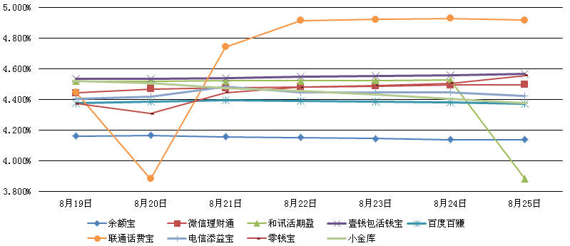 主要互聯網理財產品七日年化收益率走勢圖
