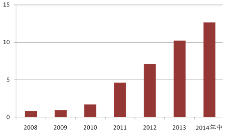 圖表1：2008-2014年我國銀行理財產品存量規模（單位/萬億元）