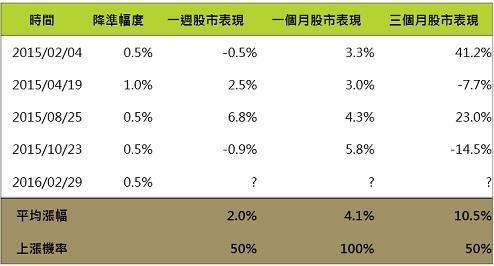 資料來源：Bloomberg，指數為上海綜合指數，鉅亨網投顧整理；資料日期：2016/3/1。此資料僅為歷史數據模擬回測，不為未來投資獲利之保證，在不同指數走勢、比重與期間下，可能得到不同數據結果。