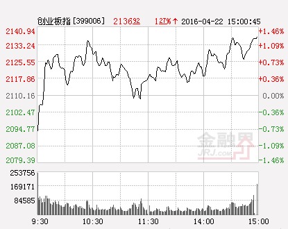 創業板指數（分時）