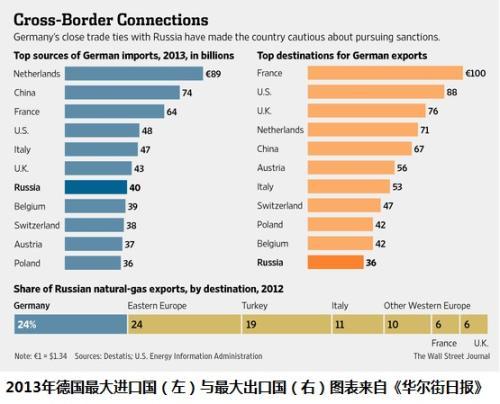 制裁俄羅斯的代價：德國對俄出口大跌 5萬崗位岌岌可危