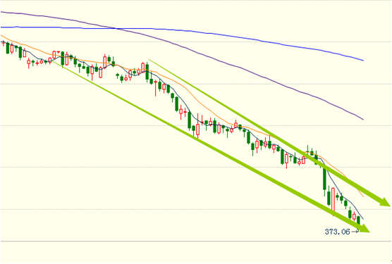 現貨原油日線圖