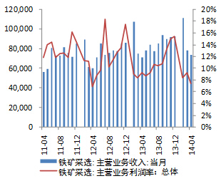 圖表 3 鐵礦采選行業業務收入及利潤率