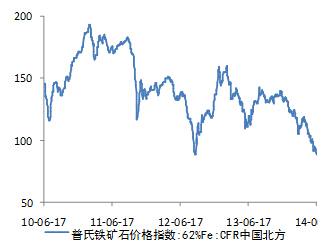 圖表 1普氏鐵礦石價格指數