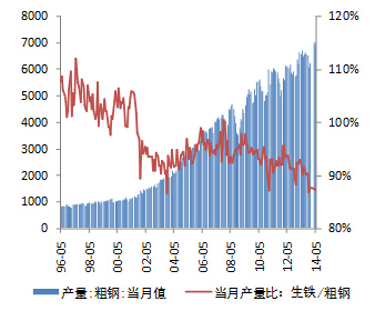 圖表 9 生鐵/粗鋼產量比
