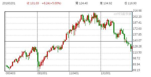 IBM 月線走勢圖 (近十年來表現)