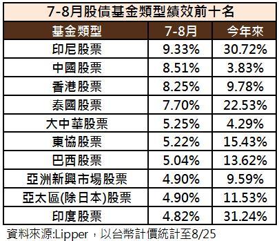 7.8月績效最佳基金類別