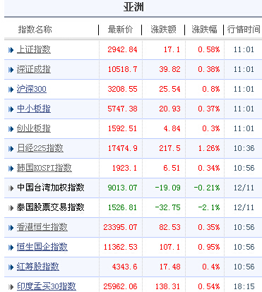 亞太股市