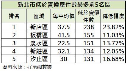 新北實價登錄