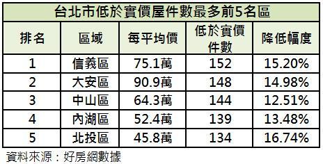 實價登錄