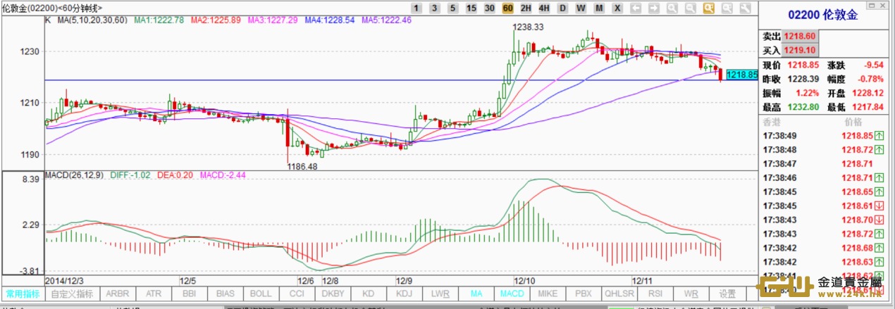 黃金晚評：原油價格走低，金價弱勢盤整