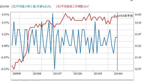 圖三：美國勞動市場薪資狀況，鉅亨網指標
