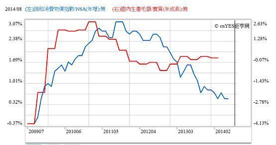 圖二：歐盟消費者物價指數年增率與國民生產總額，鉅亨網指標