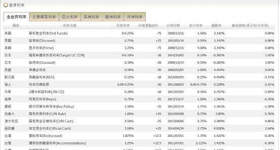 圖一：全球各國基準利率表，由鉅亨網「全球央行」點入
