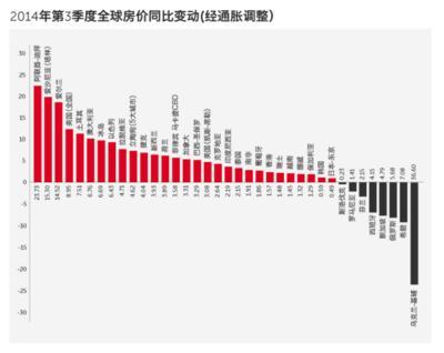 2014Q3全球房價同比變動 -- 經通脹調整