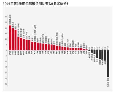 2014Q3全球房價同比變動 -- 名義價格