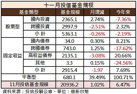 11月基金規模