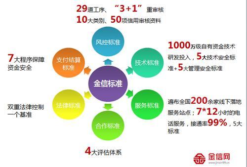 三重審核嚴把關保障P2P風控核心 