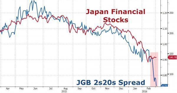 紅：日本銀行股股價表現　藍：日債2年期和20年期之殖利率利差　圖片來源：Zerohedge