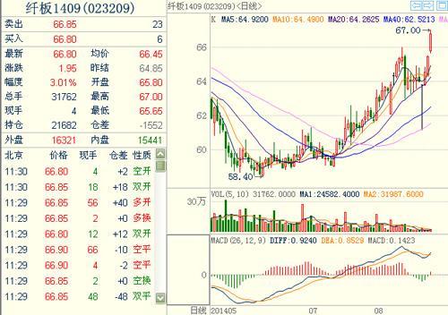 纖維板1409主力合約 