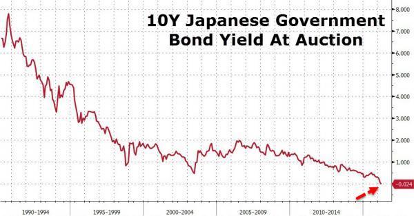 日本拍賣十年期公債殖利率歷史走勢圖　圖片來源：Bloomberg