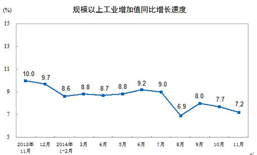 圖1、工業增速顯著低於預期