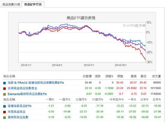 (圖四：商品ETF績效表現曲線圖，鉅亨網首頁)