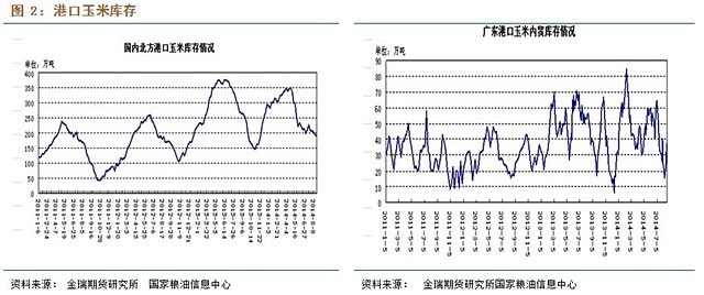 玉米旱情得到緩解，新作玉米即將上市