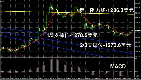 皇御貴金屬：美國零售大增 金銀高位回落