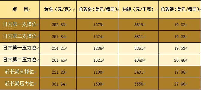 皇御貴金屬：美國零售大增 金銀高位回落