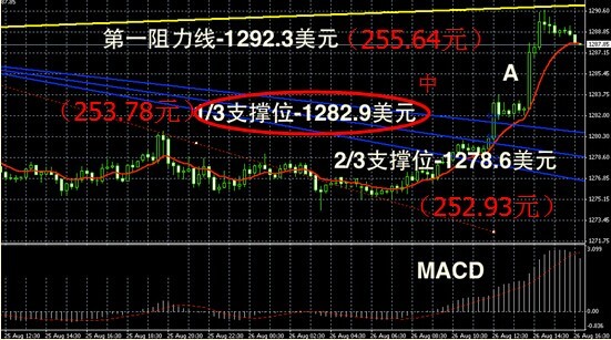 皇御貴金屬：美國零售大增 金銀高位回落