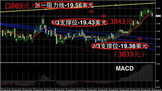 皇御貴金屬：美國零售大增 金銀高位回落