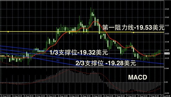 皇御貴金屬：美國零售大增 金銀高位回落
