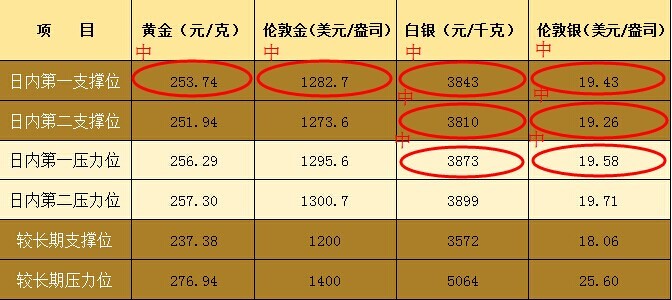 皇御貴金屬：美國零售大增 金銀高位回落