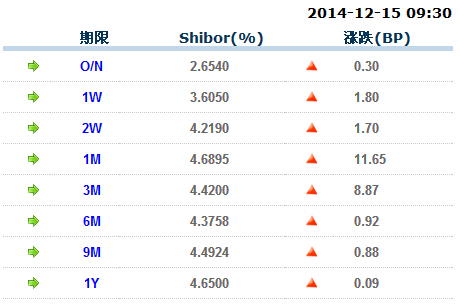 12月15日shibor利率