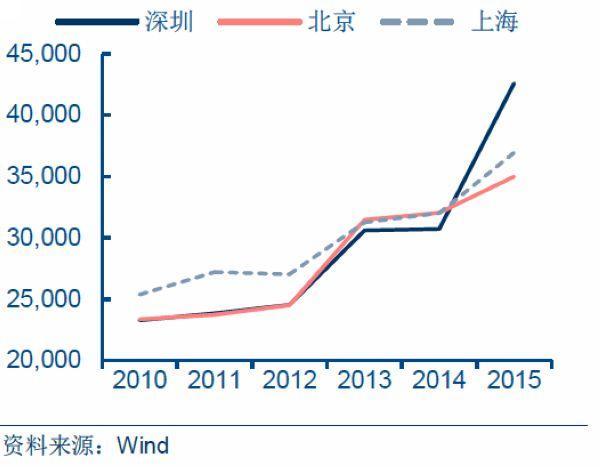 一線城市房價絕對價格走勢　圖片來源：Wind 資訊