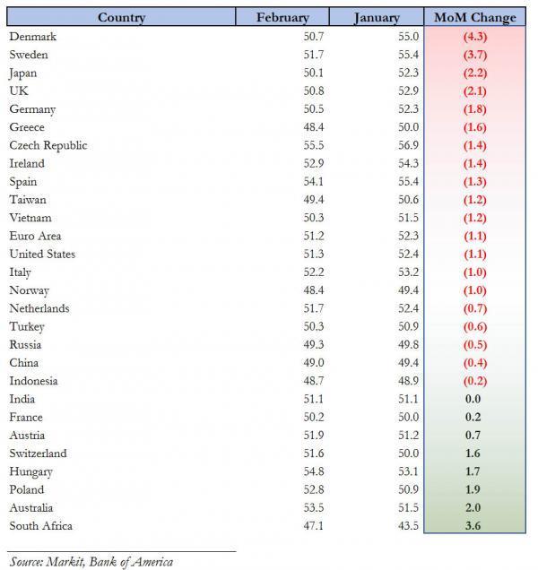 2月份全球28國製造業採購經理人指數(PMI)表現　圖片來源：Zerohedge