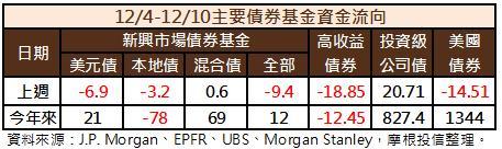債券資金流向