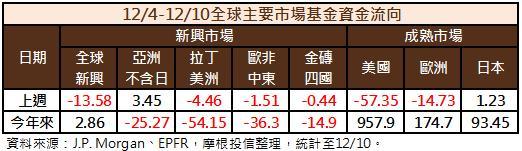全球資金流向