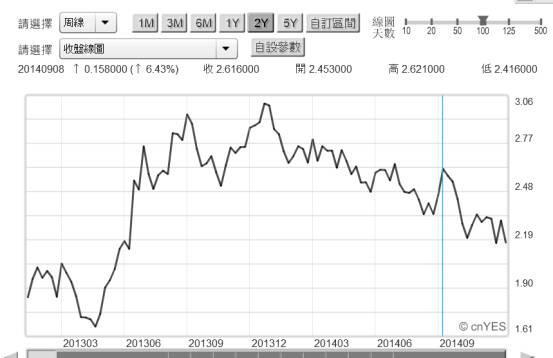 (圖三：美國十年期公債殖利率周曲線圖，鉅亨網指標)