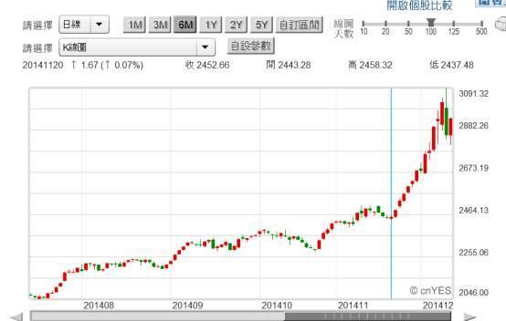 (圖五：上證綜合股價指數日K線圖，鉅亨網首頁)