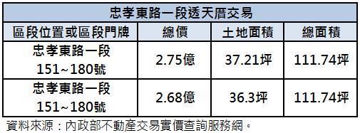 忠孝敦路透天成交物件