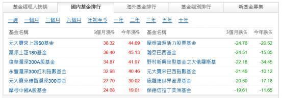 (圖六：台灣各投信投資中國股票型基金報酬率排名，鉅亨網首頁)