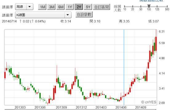 (圖四：中國遠洋運輸公司股價周K線圖，鉅亨網陸股)