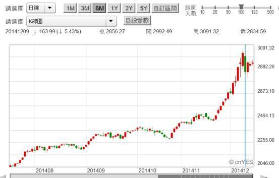 (圖五：上證綜合股價指數日K線圖，鉅亨網首頁)