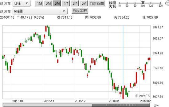 圖五：台股加權股價指數日K線圖，鉅亨網首頁