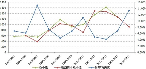 數據來源:usda,浙商期貨