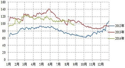 圖表14 沿海主要油廠周度菜油庫存及未執行合同