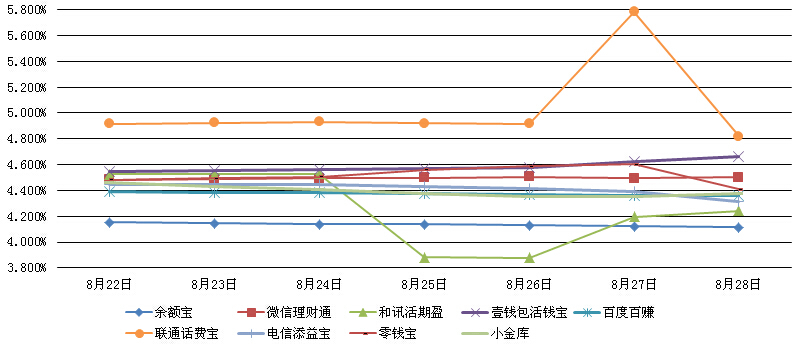 主要互聯網理財產品七日年化收益率走勢圖