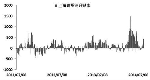 銅市旺季不旺 9月料易跌難漲
